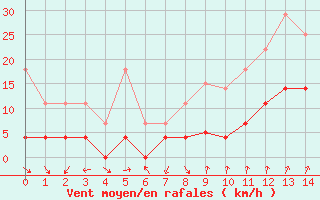 Courbe de la force du vent pour Cartagena