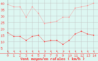 Courbe de la force du vent pour Ambrieu (01)