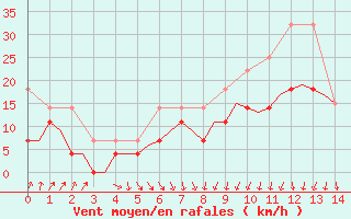 Courbe de la force du vent pour Uppsala