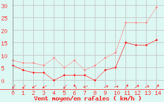 Courbe de la force du vent pour Figari (2A)