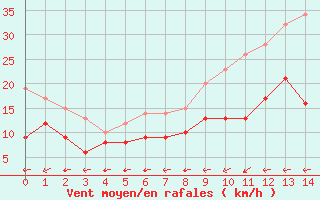 Courbe de la force du vent pour Dinard (35)