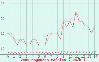 Courbe de la force du vent pour Ibiza (Esp)