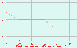 Courbe de la force du vent pour Barkston Heath Royal Air Force Base