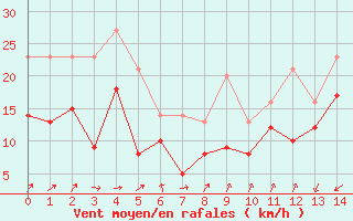 Courbe de la force du vent pour Vigie du Homet (50)