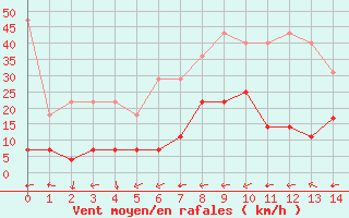 Courbe de la force du vent pour Weiden