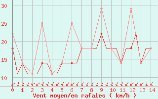 Courbe de la force du vent pour Saransk