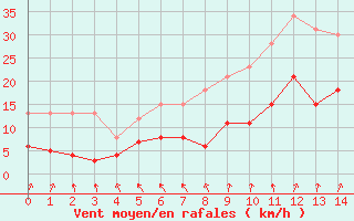 Courbe de la force du vent pour Bernires-sur-Mer (14)