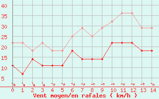 Courbe de la force du vent pour Marknesse Aws