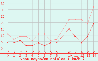 Courbe de la force du vent pour Marsens