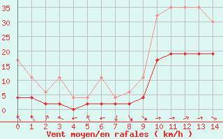 Courbe de la force du vent pour Meiringen