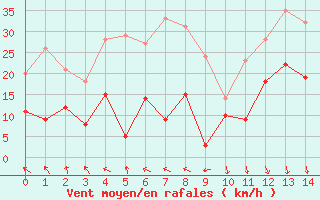 Courbe de la force du vent pour Avignon (84)