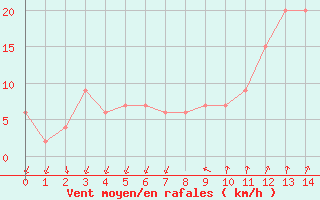 Courbe de la force du vent pour Grosseto