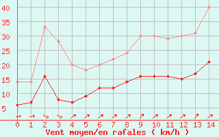 Courbe de la force du vent pour Cron-d