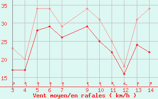 Courbe de la force du vent pour le bateau EUCFR14