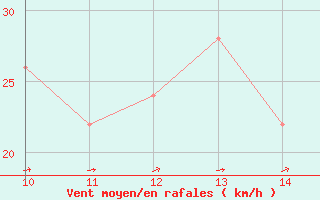 Courbe de la force du vent pour la bouée 63058