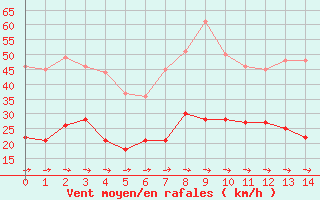 Courbe de la force du vent pour Sariena, Depsito agua