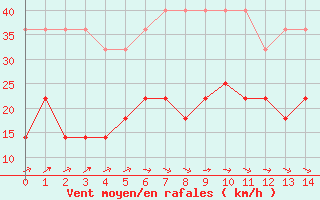 Courbe de la force du vent pour Gunnarn