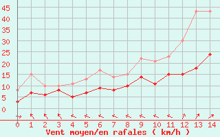 Courbe de la force du vent pour Le Touquet (62)