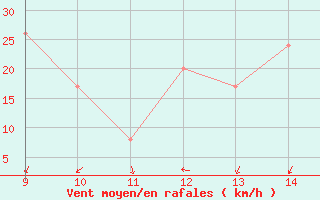 Courbe de la force du vent pour Kirkjubaejarklaustur