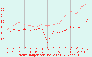 Courbe de la force du vent pour Port-en-Bessin (14)