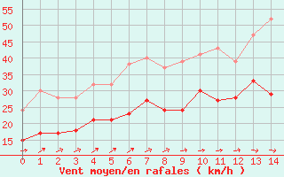 Courbe de la force du vent pour Saint-Quentin (02)