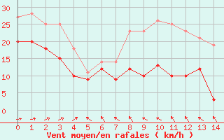 Courbe de la force du vent pour Weinbiet