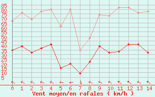 Courbe de la force du vent pour Gornergrat