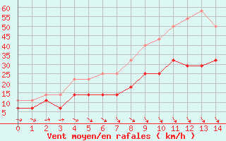 Courbe de la force du vent pour Maaninka Halola