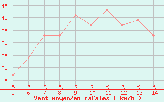 Courbe de la force du vent pour Afyon