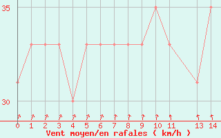 Courbe de la force du vent pour la bouée 62165