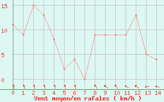 Courbe de la force du vent pour la bouée 62144