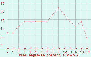 Courbe de la force du vent pour Ilomantsi Mekrijarv