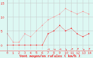 Courbe de la force du vent pour Floda