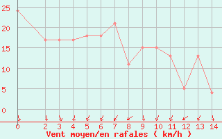 Courbe de la force du vent pour la bouée 62144