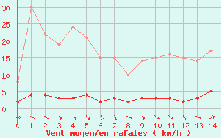 Courbe de la force du vent pour Chteau-Chinon (58)