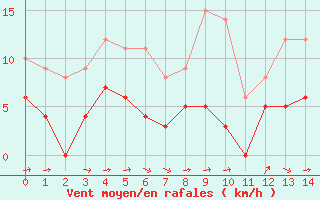 Courbe de la force du vent pour Torreilles (66)