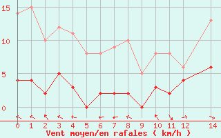 Courbe de la force du vent pour La Comella (And)