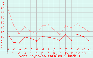 Courbe de la force du vent pour Brindas (69)