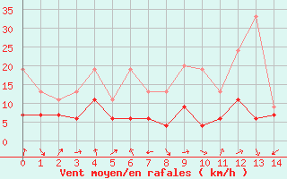 Courbe de la force du vent pour Mathod
