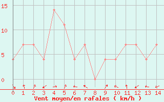 Courbe de la force du vent pour Loferer Alm