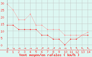 Courbe de la force du vent pour Ny Alesund