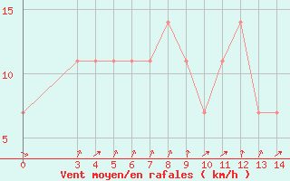 Courbe de la force du vent pour Bilogora