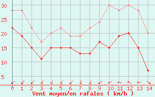 Courbe de la force du vent pour Dundrennan