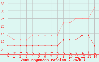 Courbe de la force du vent pour Suomussalmi Pesio