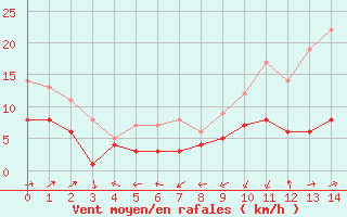 Courbe de la force du vent pour Gottfrieding