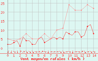 Courbe de la force du vent pour Berlin-Schoenefeld