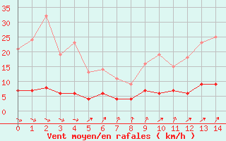 Courbe de la force du vent pour Orthez (64)