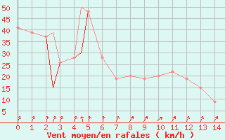 Courbe de la force du vent pour Pian Rosa (It)