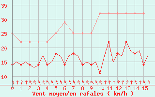 Courbe de la force du vent pour Duesseldorf