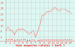 Courbe de la force du vent pour Olbia / Costa Smeralda